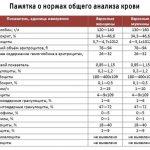 Вот как расшифровать анализ крови самостоятельно, без врача